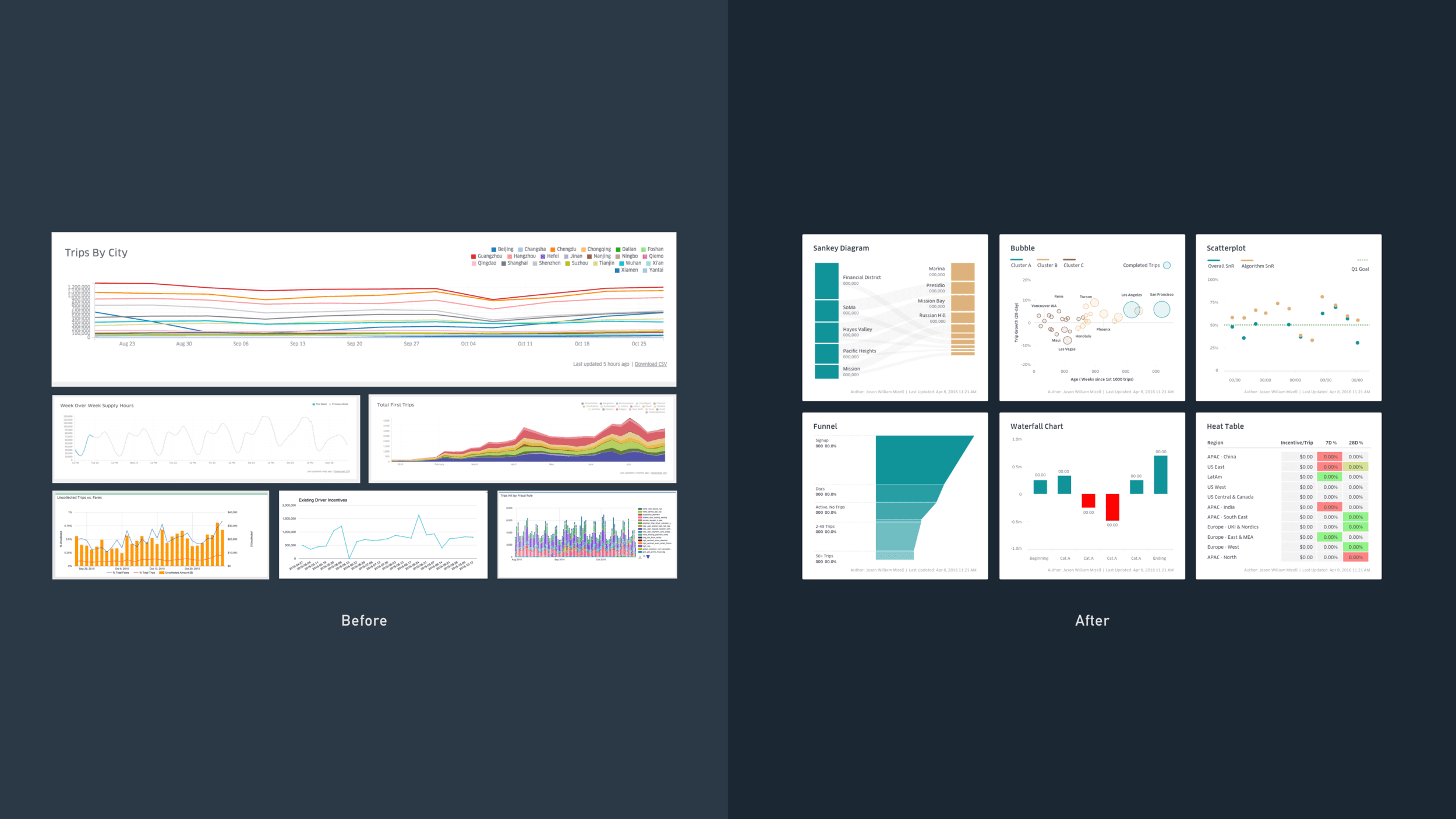 Uber Data Visualizations - Jian Adornado